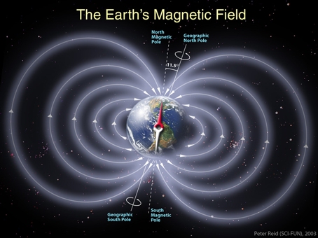 Earth's Magnetic Field